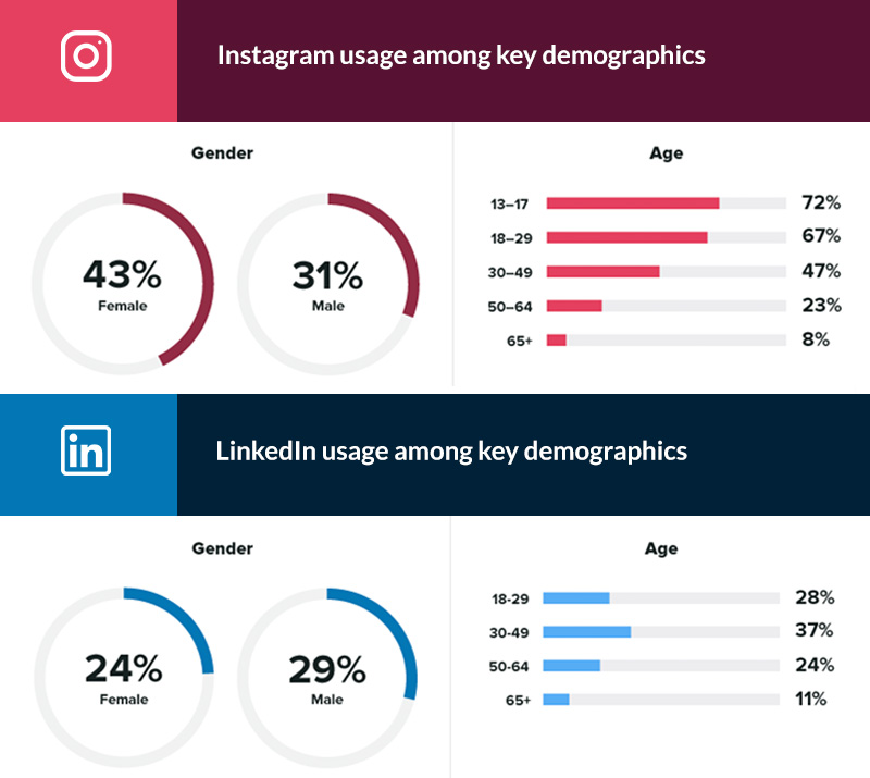 Demographic data for Instagram and LinkedIn
